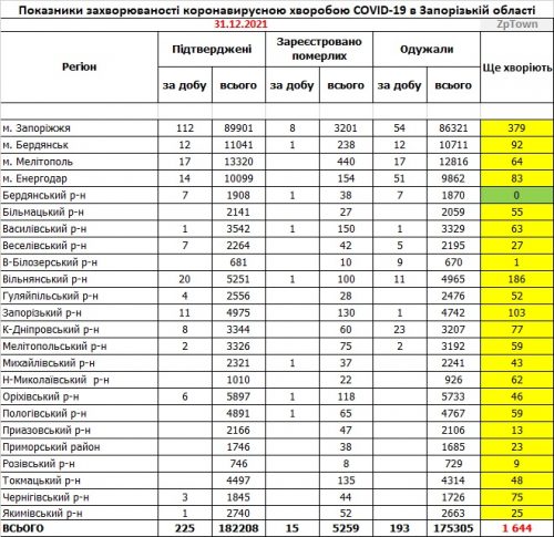 Основные показатели заболеваемости COVID-19 в районах Запорожской области - данные на 31.12.2021