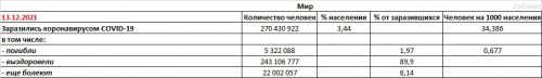 Заболеваемость COVID-19 на планете на 13.12.2021 - основные показатели