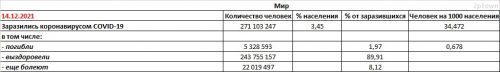 Заболеваемость COVID-19 на планете на 14.12.2021 - основные показатели