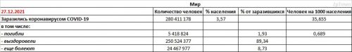 Заболеваемость COVID-19 на планете на 27.12.2021 - основные показатели