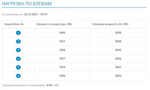 Данные о работе всех шести энергоблоков Запорожской АЭС по состоянию на 16:14 22 декабря 2021