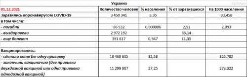 Заболеваемость COVID-19 и вакцинация в Украине на 01.12.2021