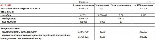 Заболеваемость COVID-19 и вакцинация в Украине на 02.12.2021