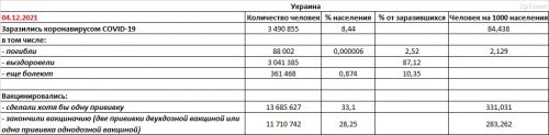 Заболеваемость COVID-19 и вакцинация в Украине на 04.12.2021