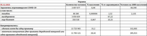 Заболеваемость COVID-19 и вакцинация в Украине на 05.12.2021