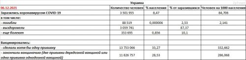 Заболеваемость COVID-19 и вакцинация в Украине на 06.12.2021