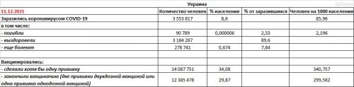 Заболеваемость COVID-19 и вакцинация в Украине на 11.12.2021 - основные показатели