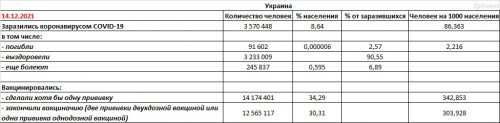 Заболеваемость COVID-19 и вакцинация в Украине на 14.12.2021 - основные показатели