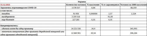 Заболеваемость COVID-19 и вакцинация в Украине на 15.12.2021 - основные показатели