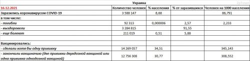 Заболеваемость COVID-19 и вакцинация в Украине на 16.12.2021 - основные показатели