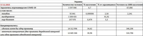 Заболеваемость COVID-19 и вакцинация в Украине на 17.12.2021 - основные показатели