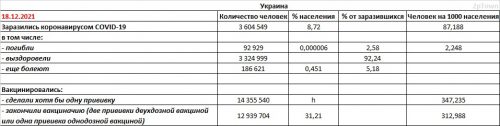 Заболеваемость COVID-19 и вакцинация в Украине на 18.12.2021 - основные показатели