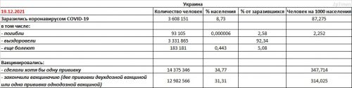 Заболеваемость COVID-19 и вакцинация в Украине на 19.12.2021 - основные показатели