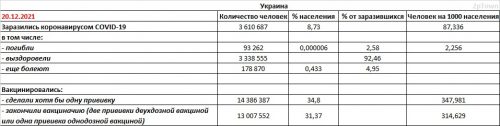 Заболеваемость COVID-19 и вакцинация в Украине на 20.12.2021 - основные показатели