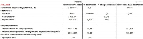 Заболеваемость COVID-19 и вакцинация в Украине на 24.12.2021 - основные показатели