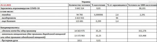 Заболеваемость COVID-19 и вакцинация в Украине на 25.12.2021 - основные показатели