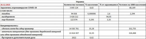 Заболеваемость COVID-19 и вакцинация в Украине на 26.12.2021 - основные показатели