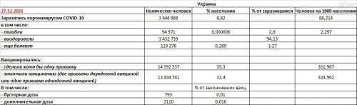 Заболеваемость COVID-19 и вакцинация в Украине на 27.12.2021 - основные показатели