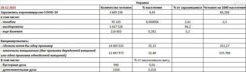 Запорожская область: заболеваемость COVID-19 и вакцинация на 28.12.2021 - основные показатели