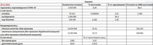Заболеваемость COVID-19 и вакцинация в Украине на 29.12.2021 - основные показатели