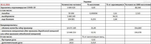 Заболеваемость COVID-19 и вакцинация в Украине на 30.12.2021 - основные показатели