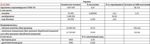 Заболеваемость COVID-19 и вакцинация в Украине на 31.12.2021 - основные показатели