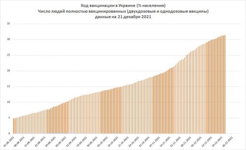 В последнее время темпы иммунизации в Украине заметно снизились