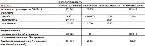 Заболеваемость COVID-19 и вакцинация в Запорожской области на 01.12.2021 - основные показатели