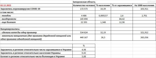Заболеваемость COVID-19 и вакцинация в Запорожской области на 02.12.2021 - основные показатели