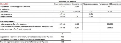 Заболеваемость COVID-19 и вакцинация в Запорожской области на 03.12.2021 - основные показатели