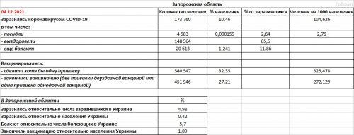 Заболеваемость COVID-19 и вакцинация в Запорожской области на 04.12.2021 - основные показатели