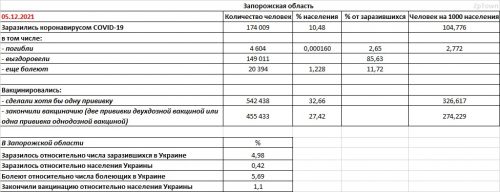 Заболеваемость COVID-19 и вакцинация в Запорожской области на 05.12.2021 - основные показатели