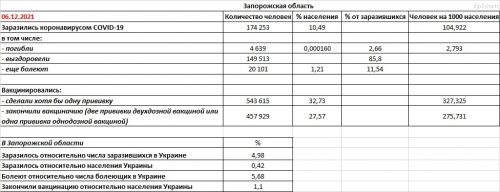 Заболеваемость COVID-19 и вакцинация в Запорожской области на 06.12.2021 - основные показатели