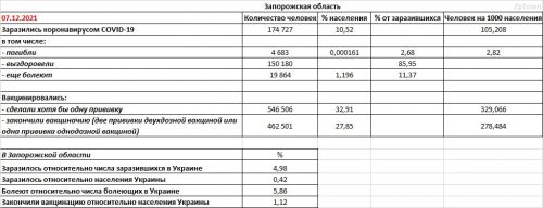 Заболеваемость COVID-19 и вакцинация в Запорожской области на 07.12.2021 - основные показатели
