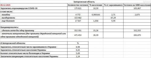 Заболеваемость COVID-19 и вакцинация в Запорожской области на 09.12.2021 - основные показатели