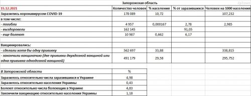Запорожская область: заболеваемость COVID-19 и вакцинация на 15.12.2021 - основные показатели