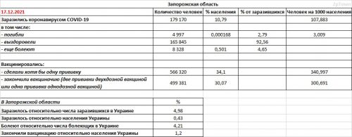 Основные показатели заболеваемости COVID-19 в районах Запорожской области - данные на 17.12.2021