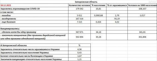 Запорожская область: заболеваемость COVID-19 и вакцинация на 18.12.2021 - основные показатели