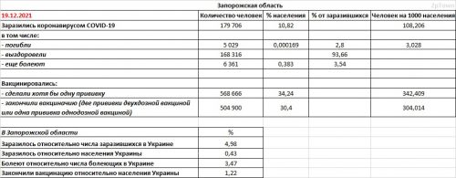 Запорожская область: заболеваемость COVID-19 и вакцинация на 19.12.2021 - основные показатели