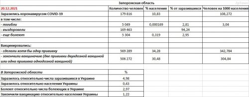 Запорожская область: заболеваемость COVID-19 и вакцинация на 20.12.2021 - основные показатели