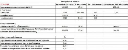 Запорожская область: заболеваемость COVID-19 и вакцинация на 21.12.2021 - основные показатели