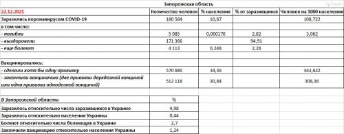 Запорожская область: заболеваемость COVID-19 и вакцинация на 22.12.2021 - основные показатели
