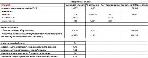 Основные показатели заболеваемости COVID-19 в районах Запорожской области - данные на 23.12.2021 (с указанием ошибки по Бердянскому району)