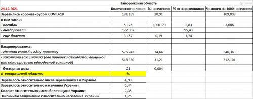 Запорожская область: заболеваемость COVID-19 и вакцинация на 24.12.2021 - основные показатели