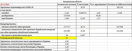 Запорожская область: заболеваемость COVID-19 и вакцинация на 26.12.2021 - основные показатели