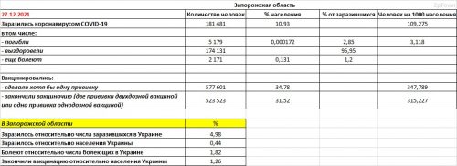 Запорожская область: заболеваемость COVID-19 и вакцинация на 27.12.2021 - основные показатели