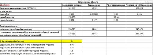 Заболеваемость COVID-19 и вакцинация в Украине на 28.12.2021 - основные показатели