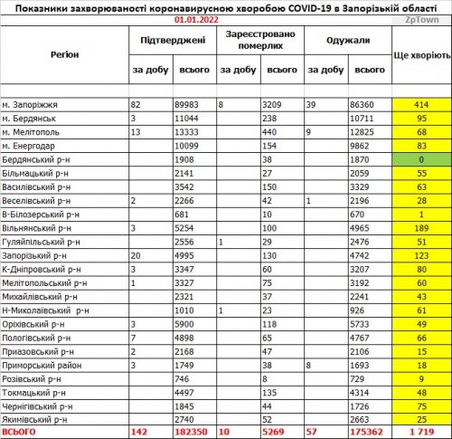 Основные показатели заболеваемости COVID-19 в районах Запорожской области - данные на 01.01.2022