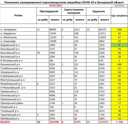 Основные показатели заболеваемости COVID-19 в районах Запорожской области - данные на 02.01.2022