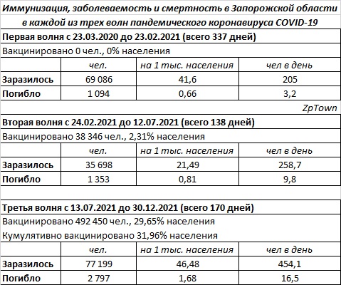 Анализ трех пандемических волн коронавируса COVID-19 в Запорожской области